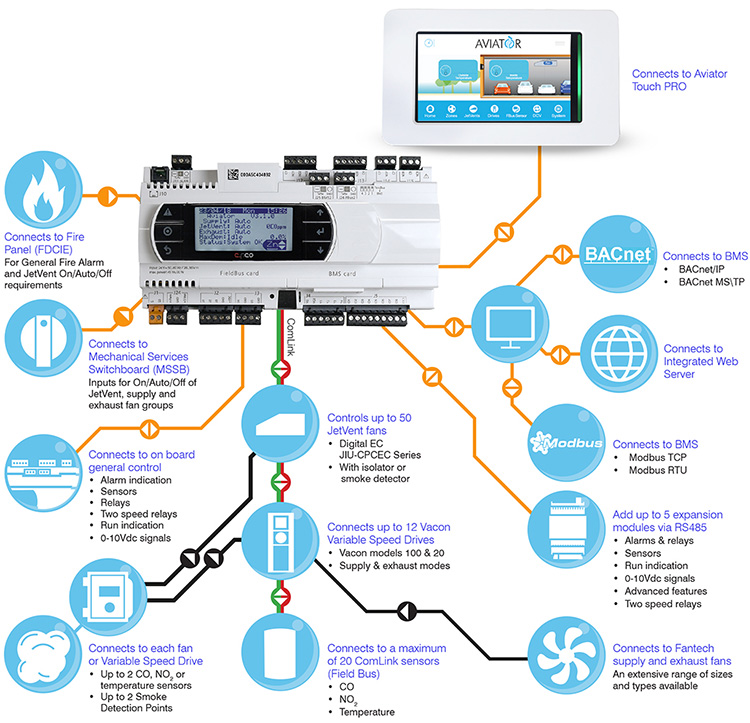 Car Park Ventilation - Control System Strategy Car Park Ventilation - Control System Strategy